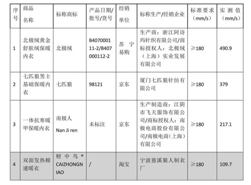 40款内衣测评：俞兆林纤维含量、健将使用说明不合标准要求