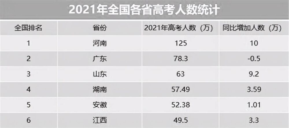 五大高考较难的省份新鲜出炉，河南第一，江西意外上榜