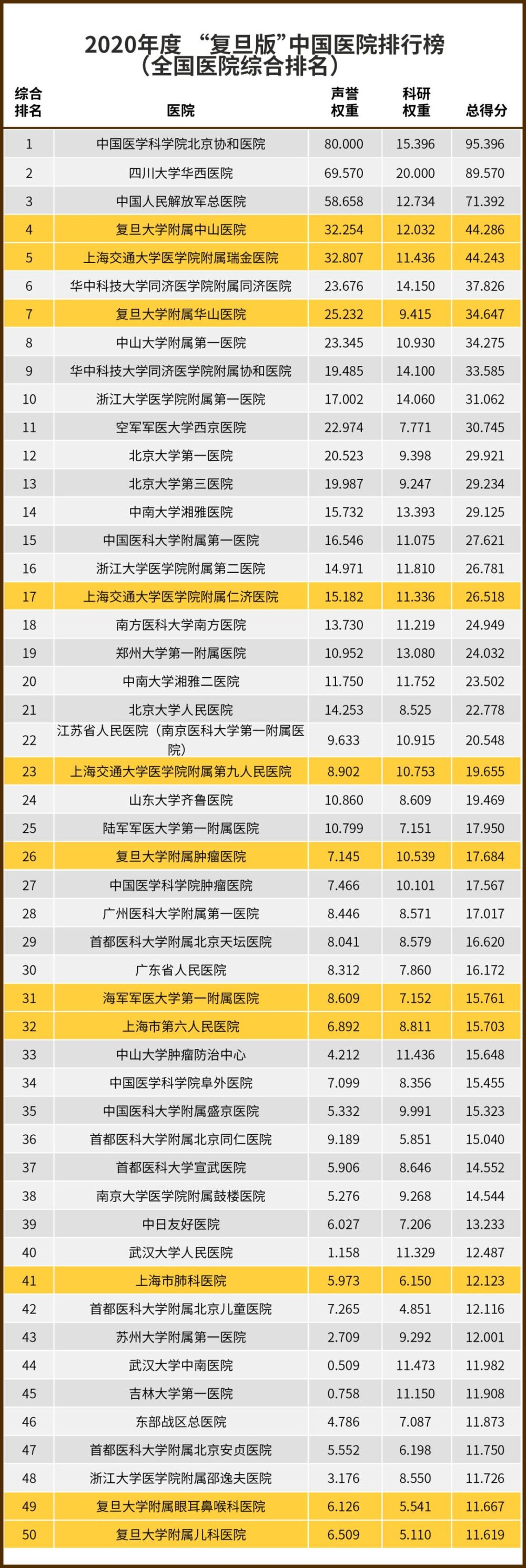 收藏！最新中国医院排行榜：上海这10个专科全国第一