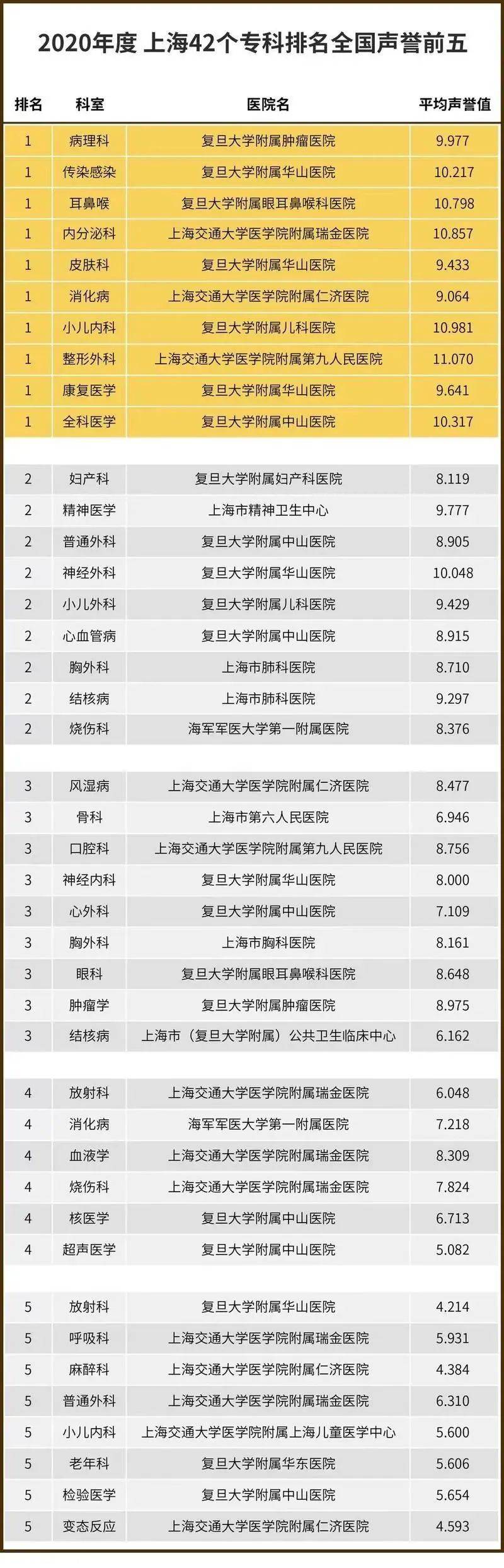 收藏！最新中国医院排行榜：上海这10个专科全国第一