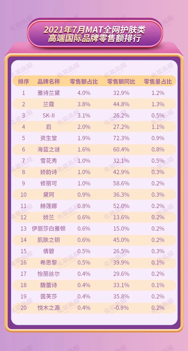 线上护肤品一年卖了2092亿元，TOP20品牌门槛18亿