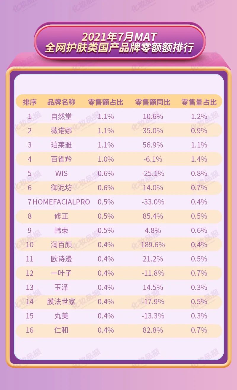 线上护肤品一年卖了2092亿元，TOP20品牌门槛18亿