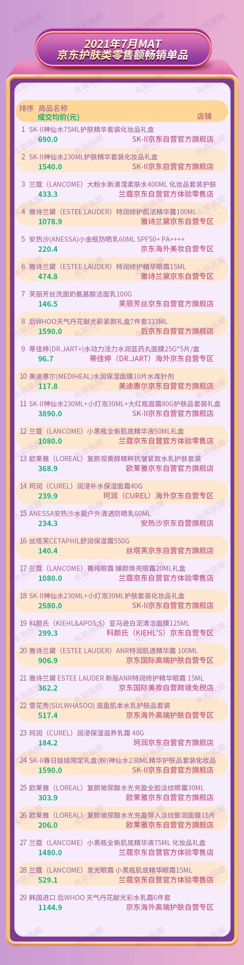 线上护肤品一年卖了2092亿元，TOP20品牌门槛18亿