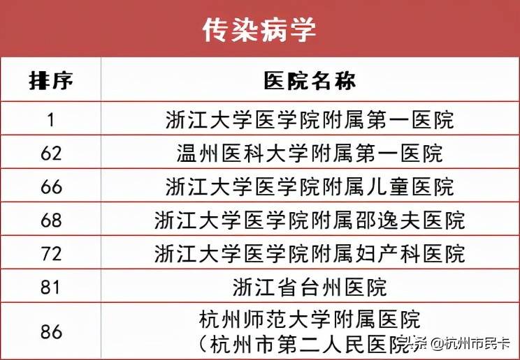 杭州医院科室排行榜出炉！生什么病去什么医院，一文看懂！