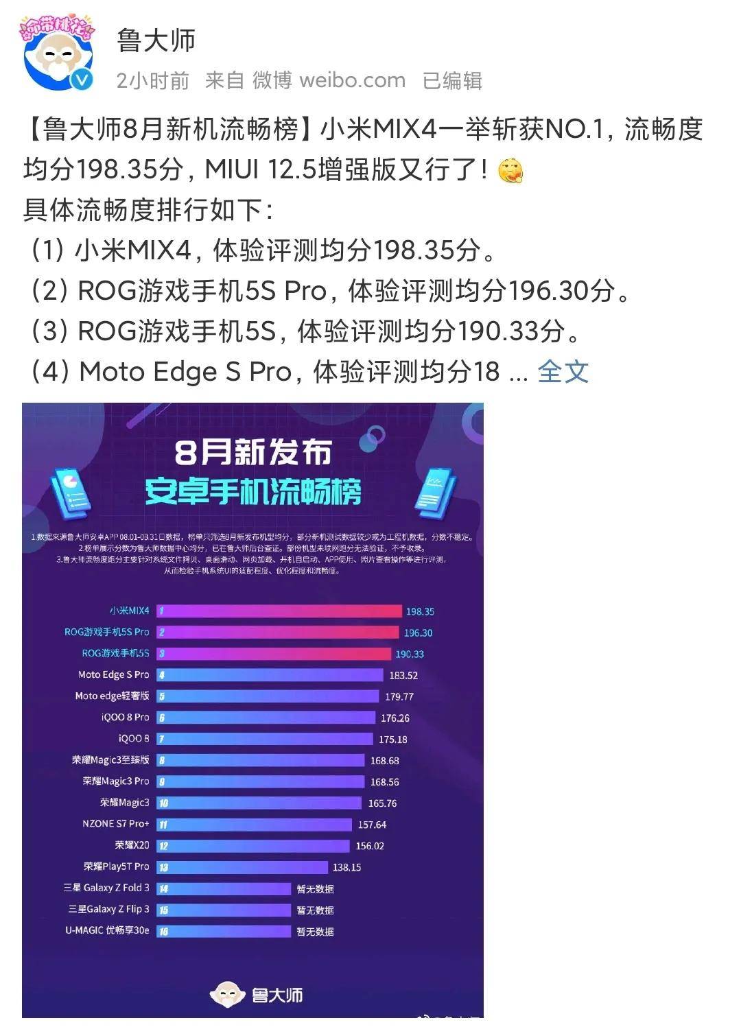 手机流畅榜发布：荣耀Magic3第十，小米MIX4第一，华为不见踪影