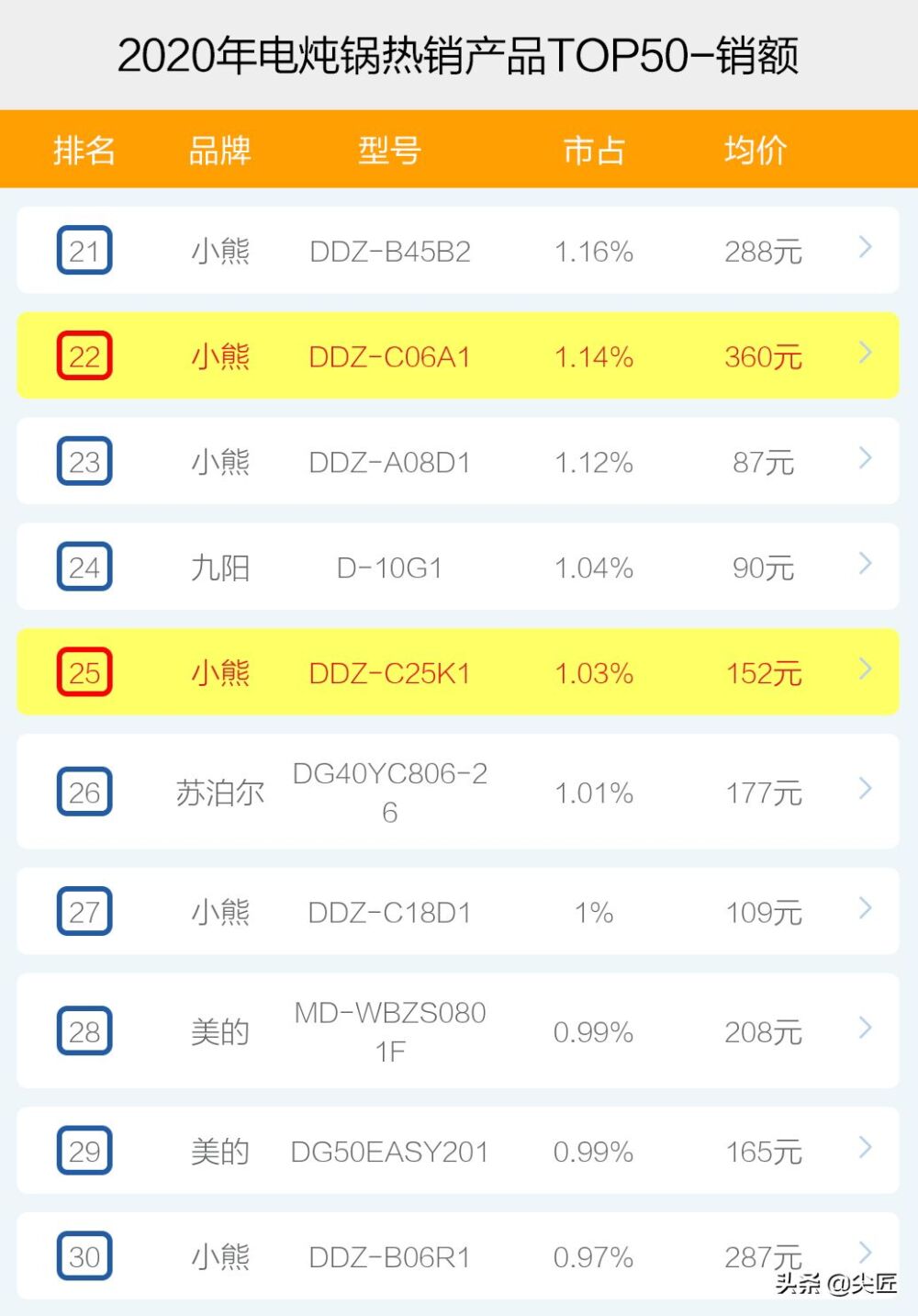 电炖锅热销品牌产品排行榜透秘！天猫京东苏宁数据，哪个牌子好？