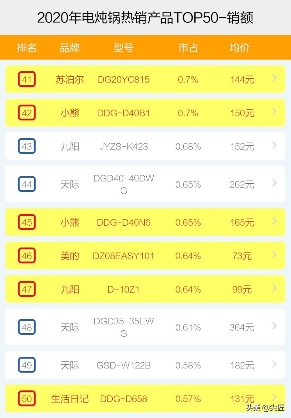 电炖锅热销品牌产品排行榜透秘！天猫京东苏宁数据，哪个牌子好？