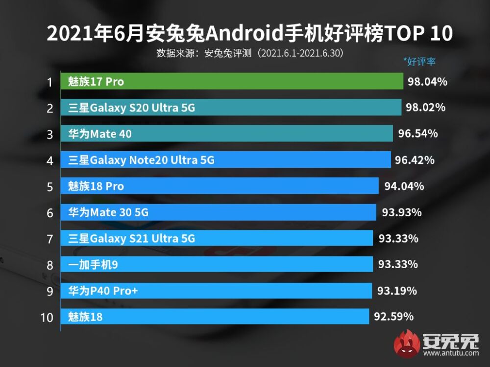 「榜单」最新手机好评TOP10有你的机么 华为魅族三星各占3席