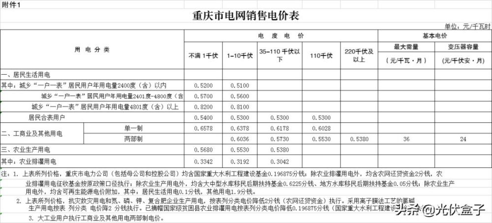 汇总 | 2021年电费多少钱1度？全国28省市最新电价收费标准一览表