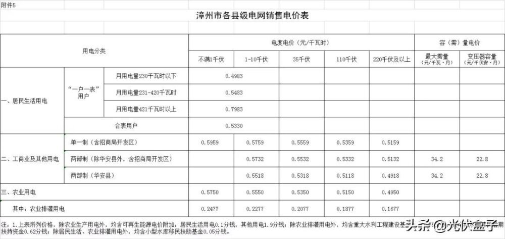 汇总 | 2021年电费多少钱1度？全国28省市最新电价收费标准一览表