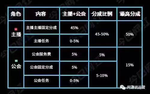 抖音直播分成比例到底多少？抖音个人直播有多少分成比例