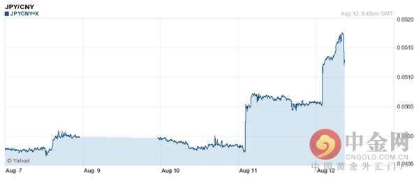 日元对人民币汇率