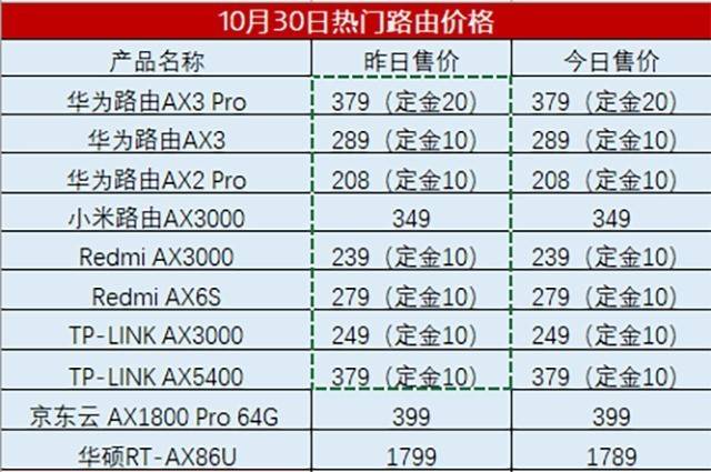 10.30热门路由器每日报价