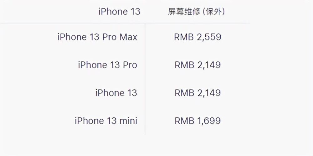 真摔不起！iPhone 13官方换屏价格出炉：最高2559元