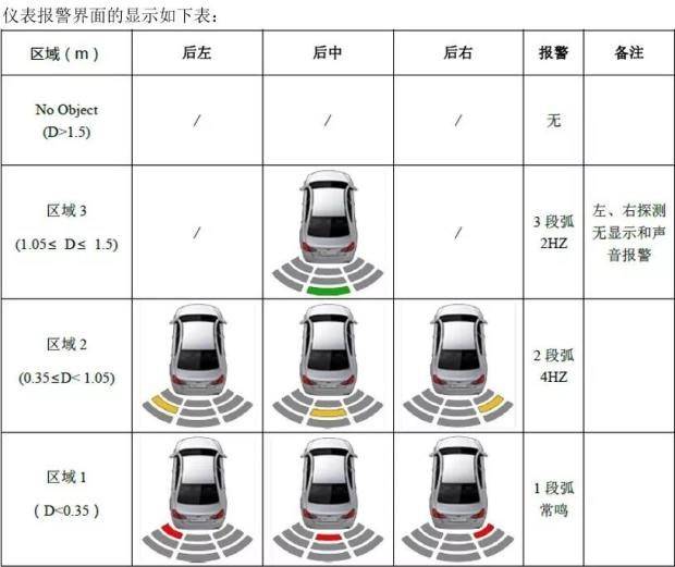 倒车雷达简介及一般性故 障 排 查