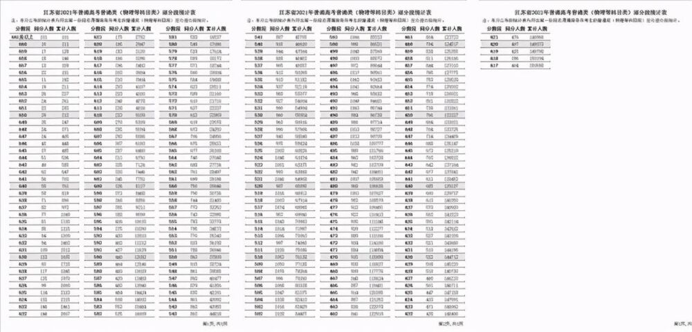 江苏高考一分一段表：600 分人数新高考8省垫底，但户籍院士477人