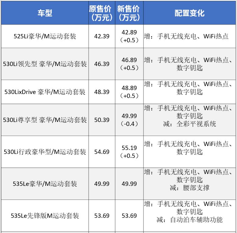 宝马多款新车增价增配！3系增价减配？