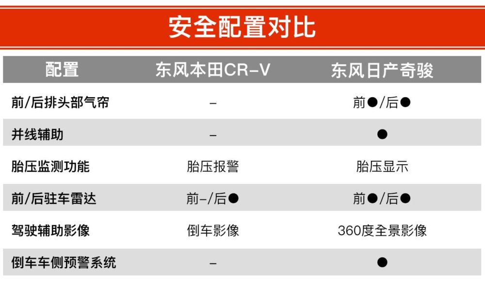 老对手狭路相逢，东风本田CR-V与东风日产奇骏到底选谁？