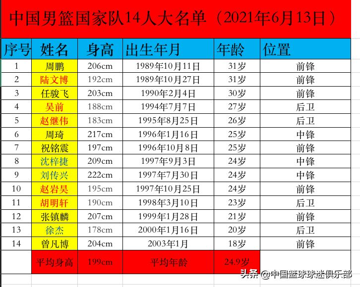中国男篮均龄24岁开启重建模式：郭艾伦和易建联已非2024奥运计划