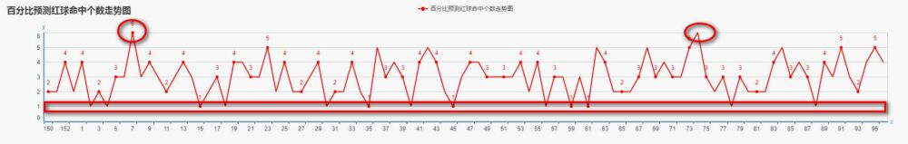 双色球命中6红公式——双色球选号方法之百分比预测法