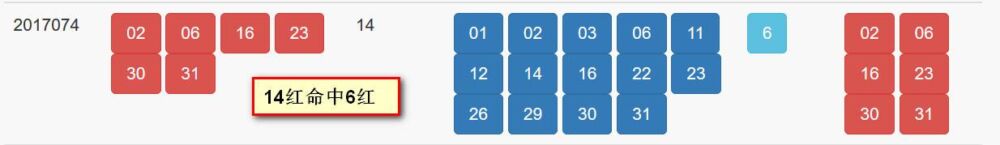 双色球命中6红公式——双色球选号方法之百分比预测法