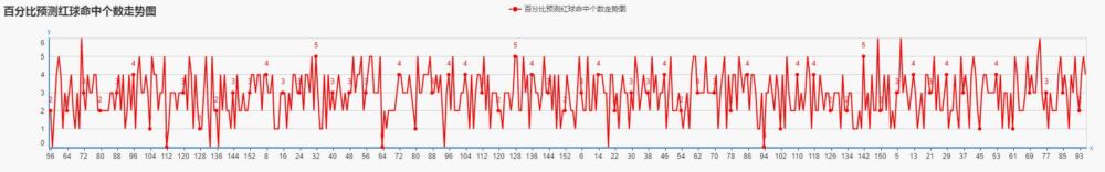 双色球命中6红公式——双色球选号方法之百分比预测法