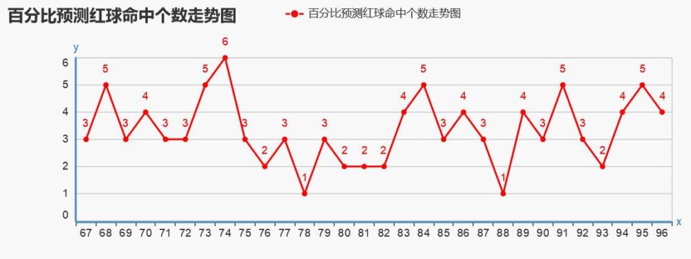 双色球命中6红公式——双色球选号方法之百分比预测法