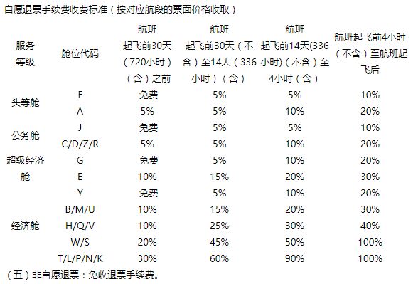 机票退票与改签的手续费是多少？已总结完备分享给您！