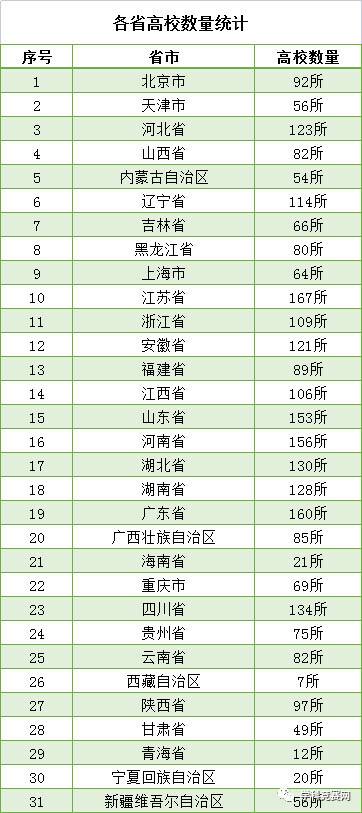 全国高等学校名单最新发布！认准这3012所大学