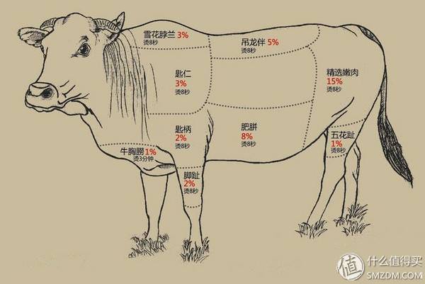 对于吃牛的种种讲究，我们潮汕人是认真的！