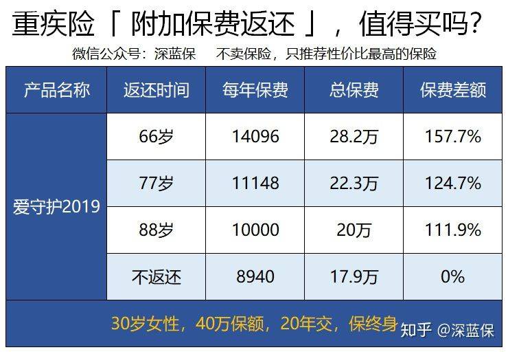 历时半个多月！回答了上千个问题后，总结出这篇超全重疾险科普