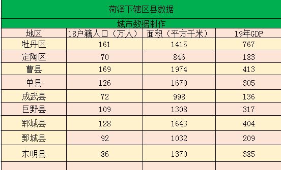 山东省菏泽下辖区县经济、面积、人口等数据