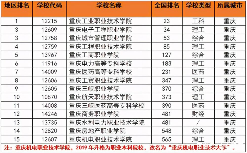 填报：哪些专科学校比较好？实力比较好的15所专科院校（重庆篇）