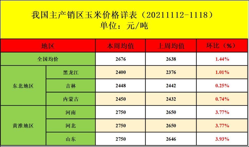 肉鸡市场行情：鸡肉冻品大涨，毛鸡价格涨至8元（20211112-1118）