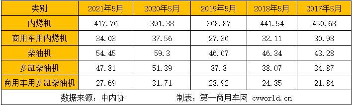 潍柴57万 玉柴30万 上柴领涨 前5月柴油机销量破300万台！月销首下滑