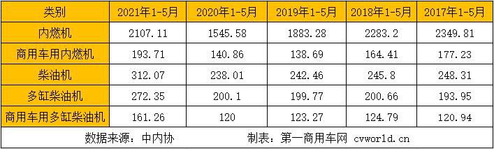 潍柴57万 玉柴30万 上柴领涨 前5月柴油机销量破300万台！月销首下滑