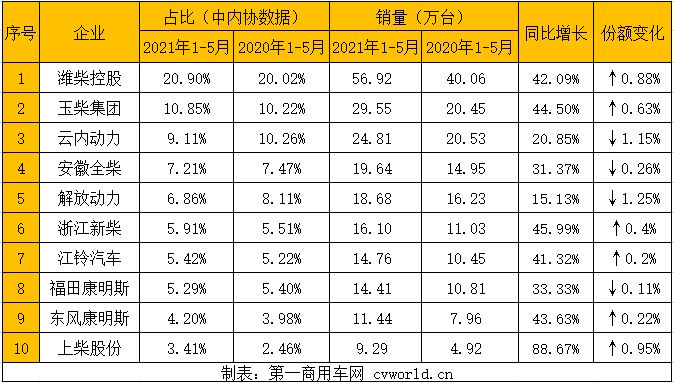 潍柴57万 玉柴30万 上柴领涨 前5月柴油机销量破300万台！月销首下滑