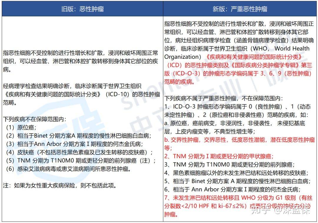 历时半个多月！回答了上千个问题后，总结出这篇超全重疾险科普