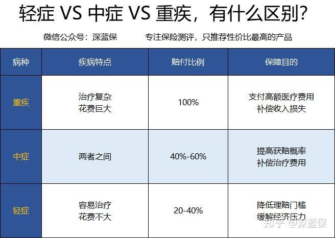 历时半个多月！回答了上千个问题后，总结出这篇超全重疾险科普