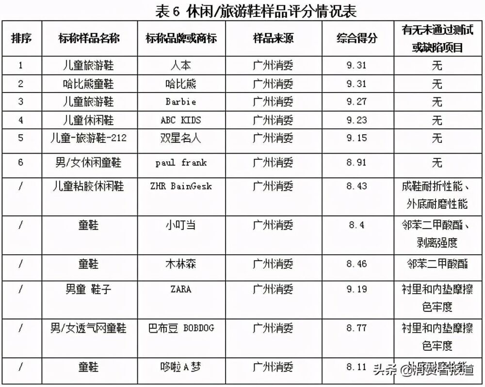 36款童鞋比较试验：NIKE、回力、人本等综合表现较好