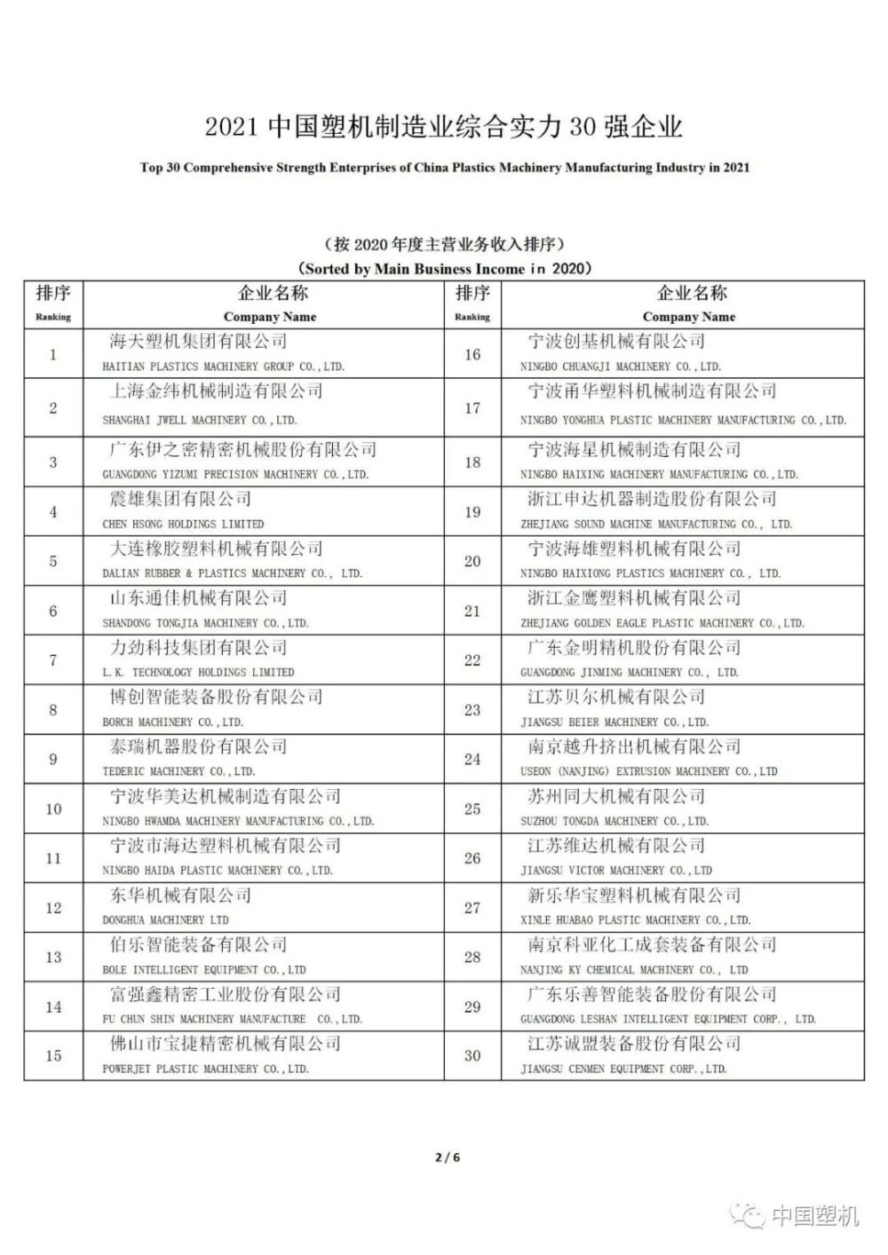 2021中国塑机企业排名：伊之密位列行业TOP2