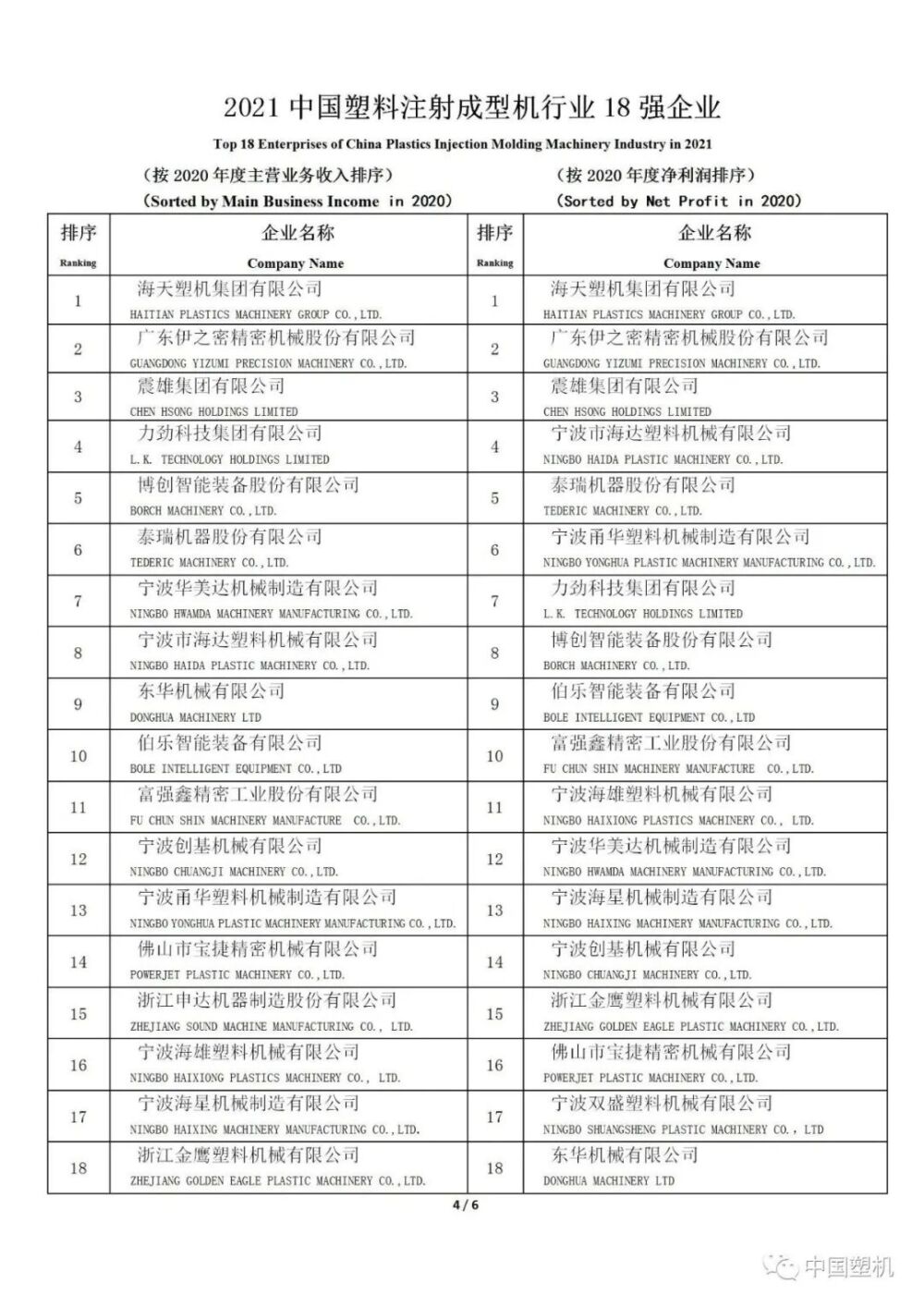 2021中国塑机企业排名：伊之密位列行业TOP2