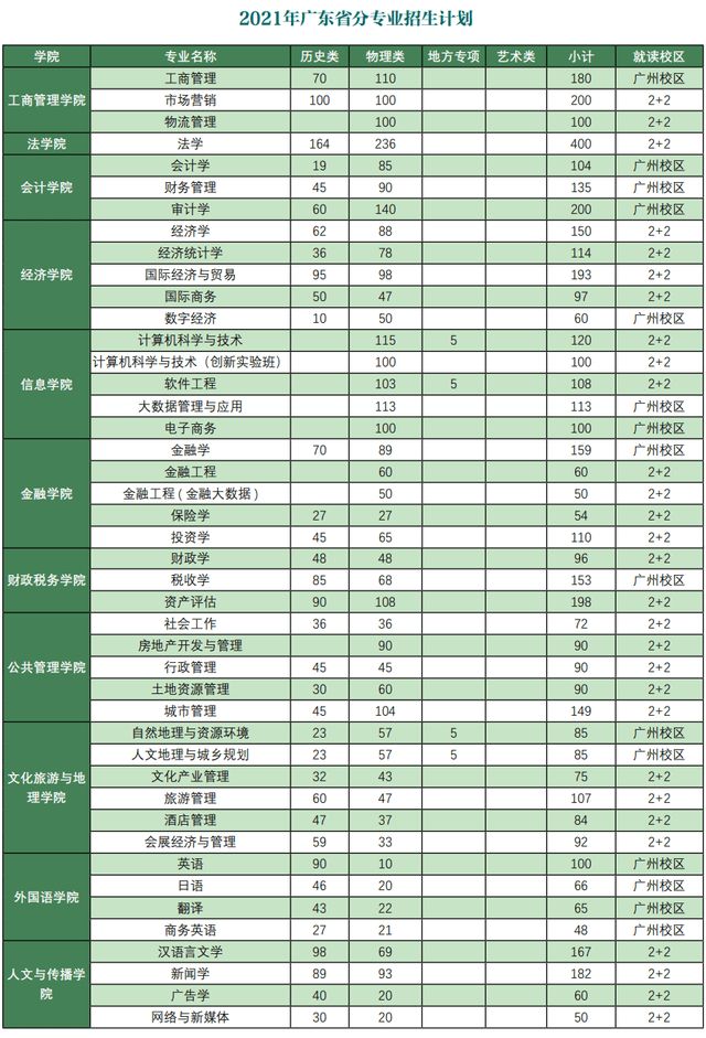 权威发布！广东财经大学2021年招生计划及问答