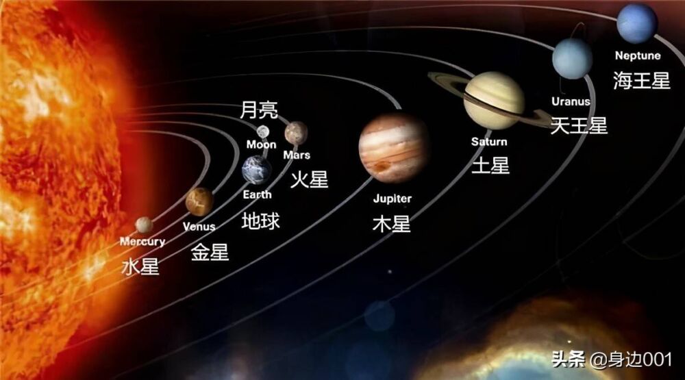 太阳系里的八大行星