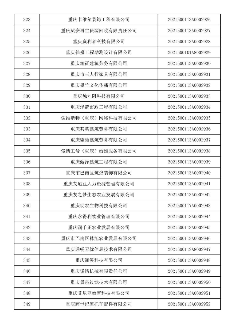 重庆：2021年第十五批入库科技型中小企业名单