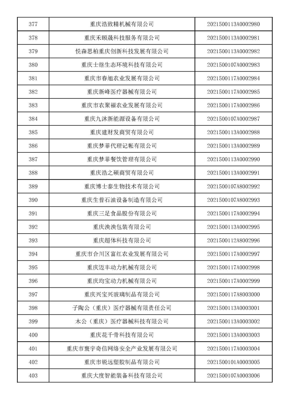 重庆：2021年第十五批入库科技型中小企业名单