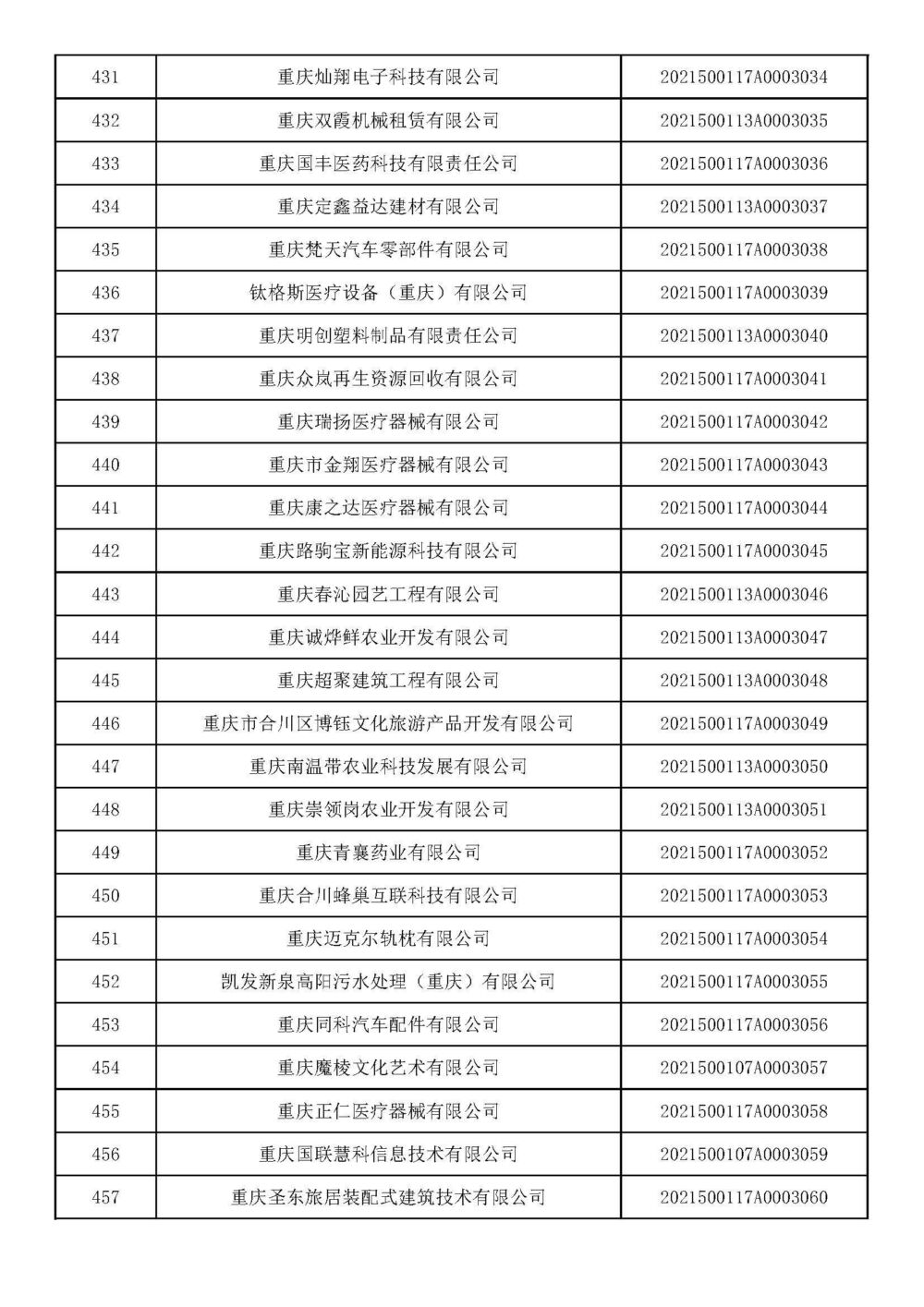 重庆：2021年第十五批入库科技型中小企业名单