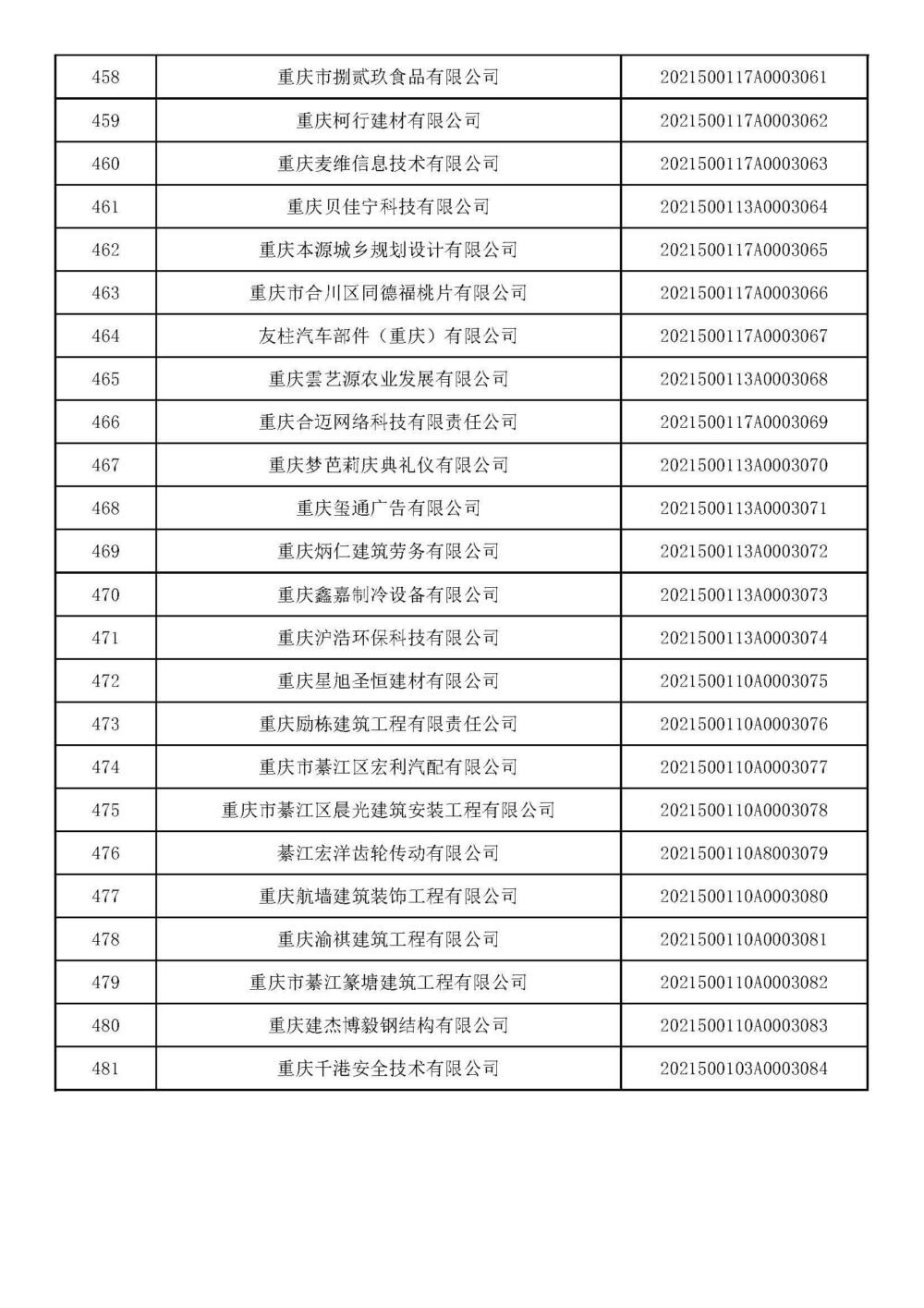 重庆：2021年第十五批入库科技型中小企业名单