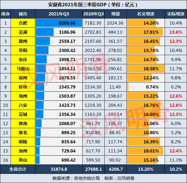 安徽2021年前三季度GDP：蚌埠三低，马鞍山、池州、芜湖猛增