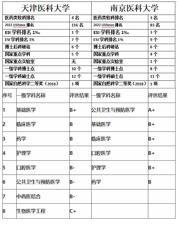 211的天津医科大学与双非的南京医科大学谁更强？